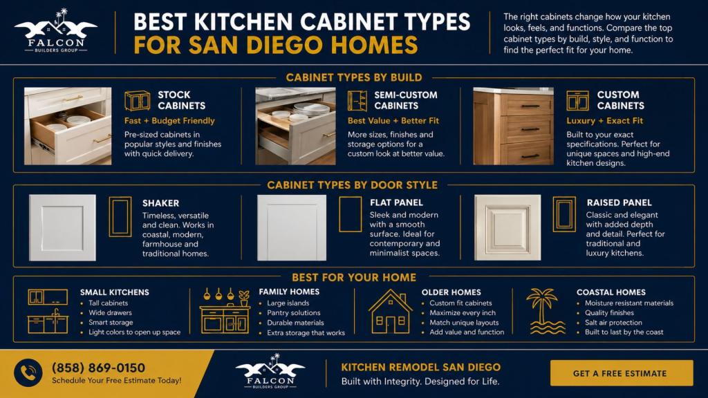 Kitchen cabinet types guide showing cabinet build options, door styles, and best cabinet choices for San Diego homes
