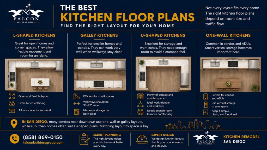 Kitchen floor plans infographic comparing L-shaped, galley, U-shaped, and one-wall kitchen layouts to help San Diego homeowners choose the right design