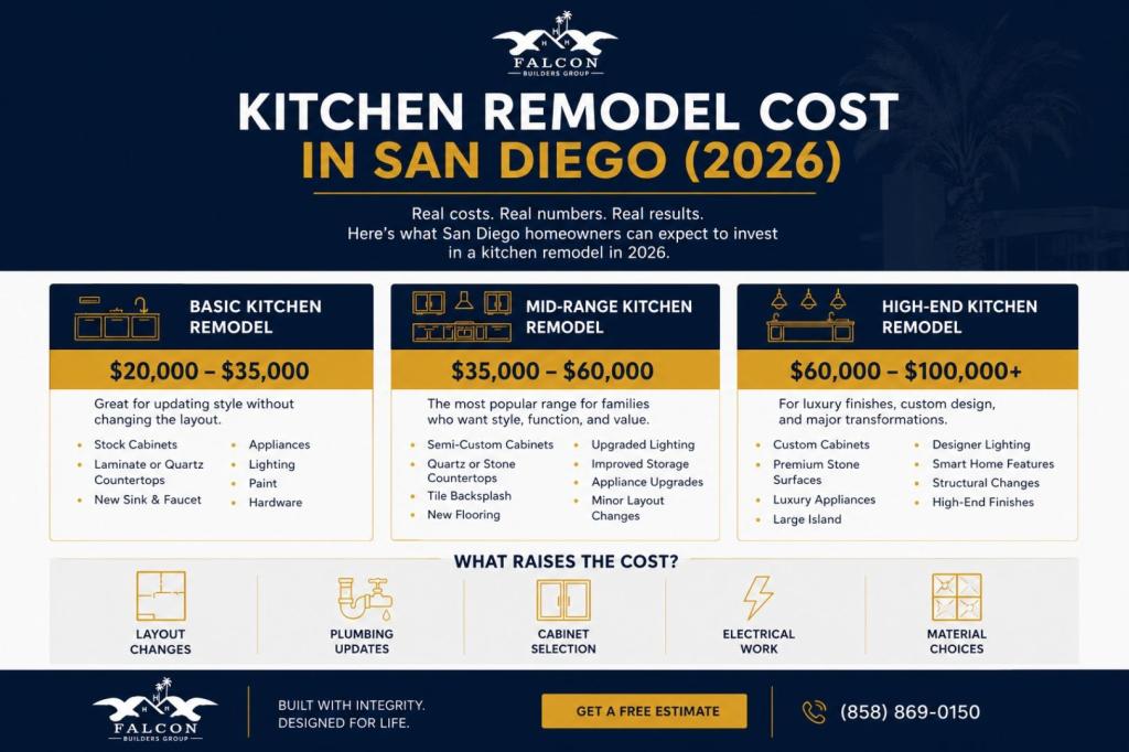 Kitchen remodel cost in San Diego 2026 infographic showing basic, mid-range, and high-end kitchen remodel price ranges plus factors that increase costs.