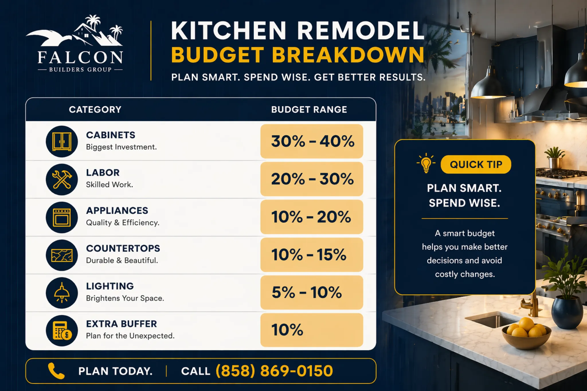 Visual breakdown of a kitchen remodel budget from Falcon Builders Group: Categories include cabinets, labor, appliances, lighting, and extra buffer.